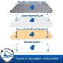 Highly Absorbent Reusable Washable Pet Training Pads with Waterproof Bottom (Pack of 3) Grey Fit Standard Cage (XL)